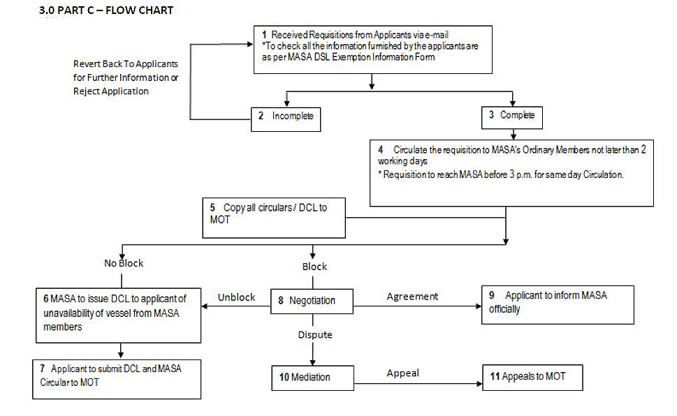 DSLE FLow Chart